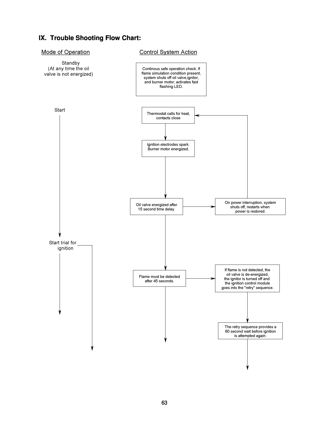 Thermo Products OHFA199DV5B, OHFA199DV5R operation manual IX. Trouble Shooting Flow Chart 