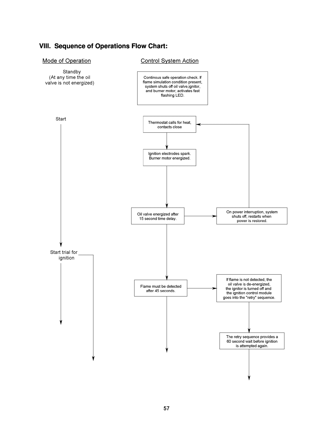 Thermo Products OL6FA072DV5(B/R), OL6RA072D48(B/R), OL6FA072D48(B/R), OL6RX072DV5(R) VIII. Sequence of Operations Flow Chart 