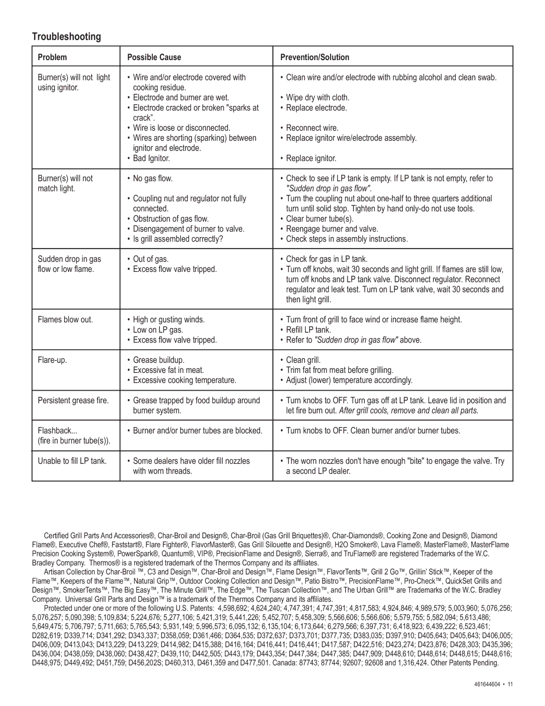 Thermos 461644604 manual Troubleshooting, Problem Possible Cause Prevention/Solution 