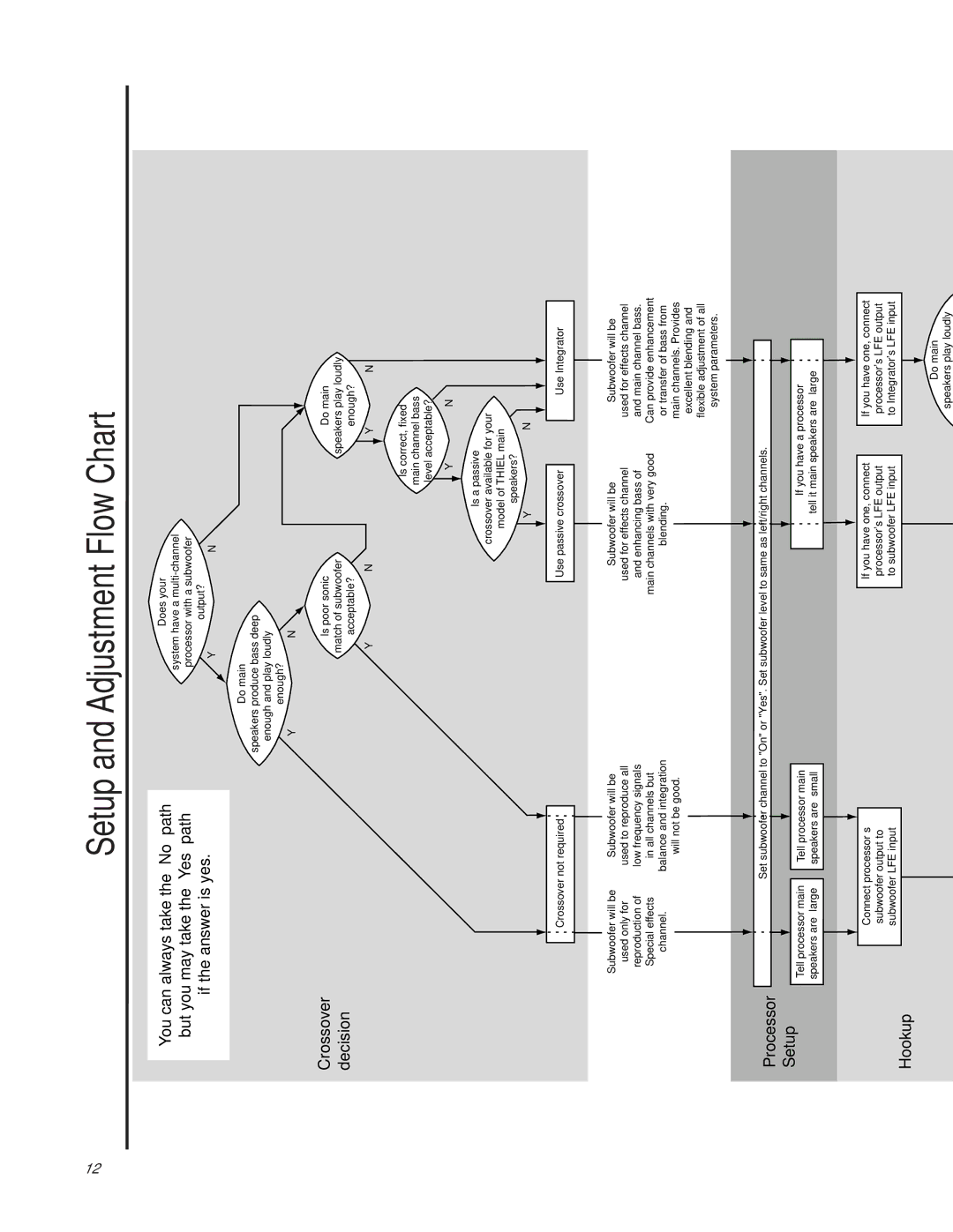 Thiel Audio Products SS4, SW1, SS3 manual Alwaystakethe No path Maytakethe Yes path Theanswerisyes 