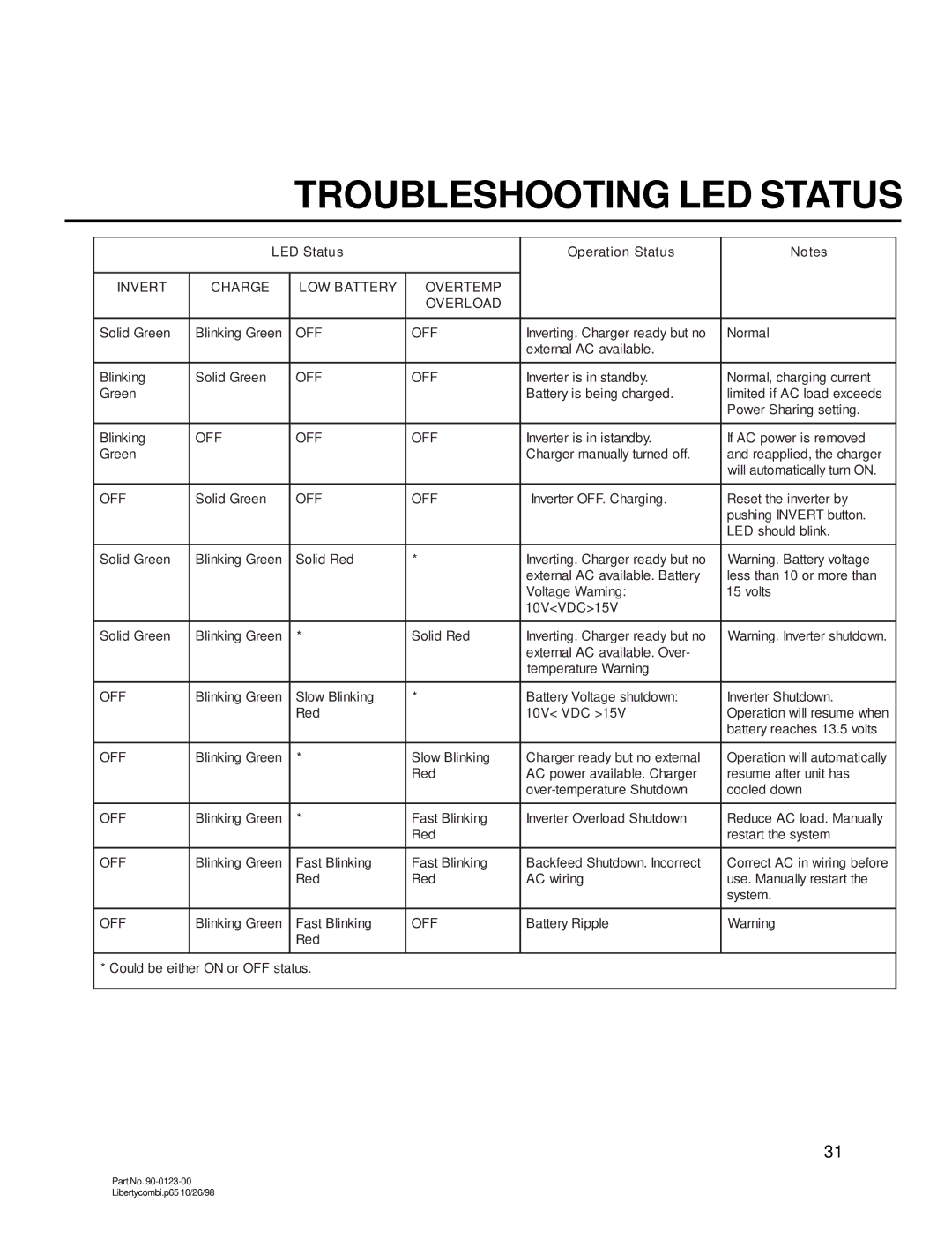 Thomas & Betts 20D, 15D owner manual Troubleshooting LED Status 