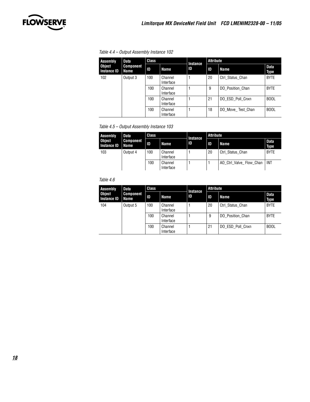 Thomas & Betts Limitorque MX Device Net Field Unit manual Class Instance Attribute Data Name Type 