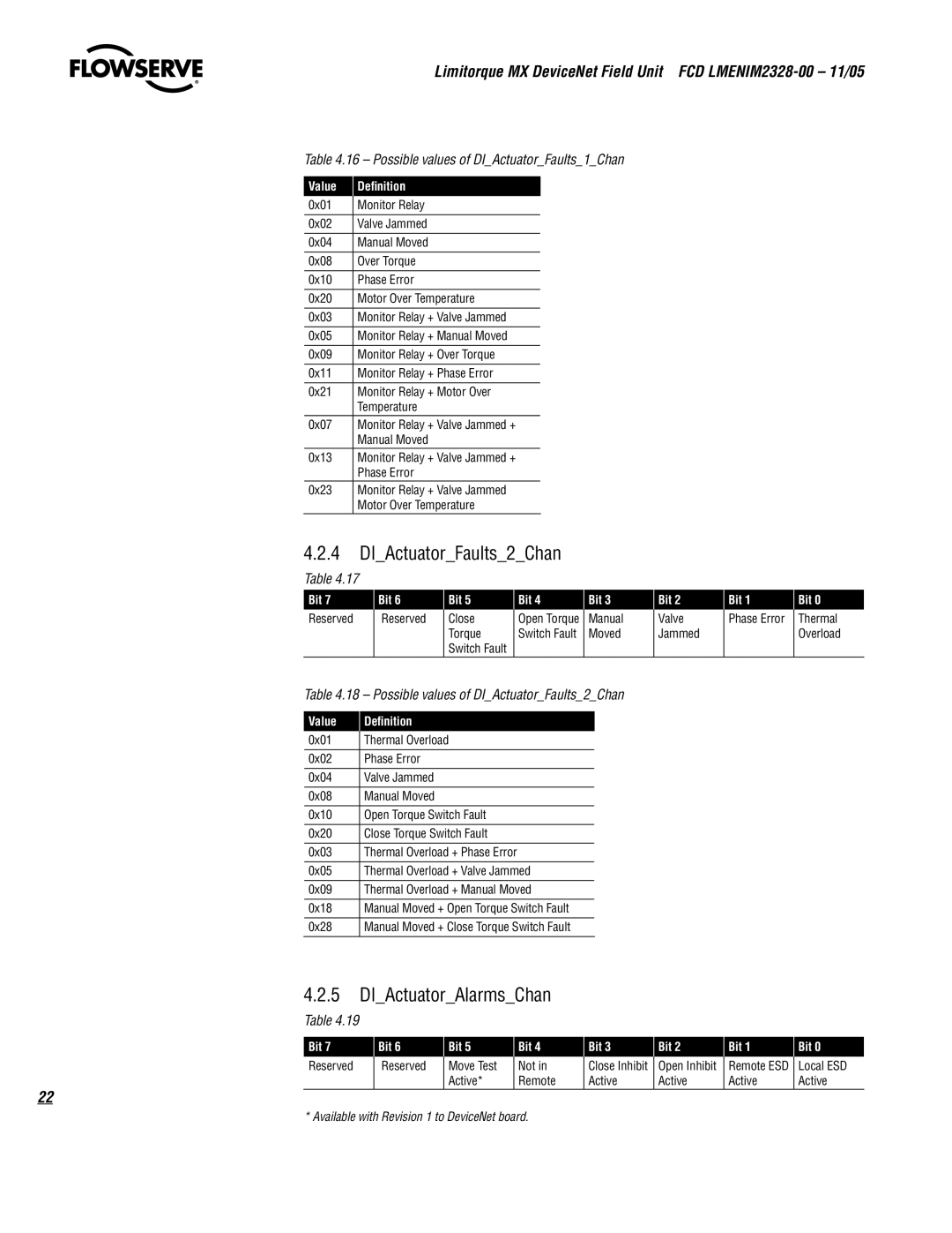 Thomas & Betts Limitorque MX Device Net Field Unit manual DIActuatorFaults2Chan, DIActuatorAlarmsChan 