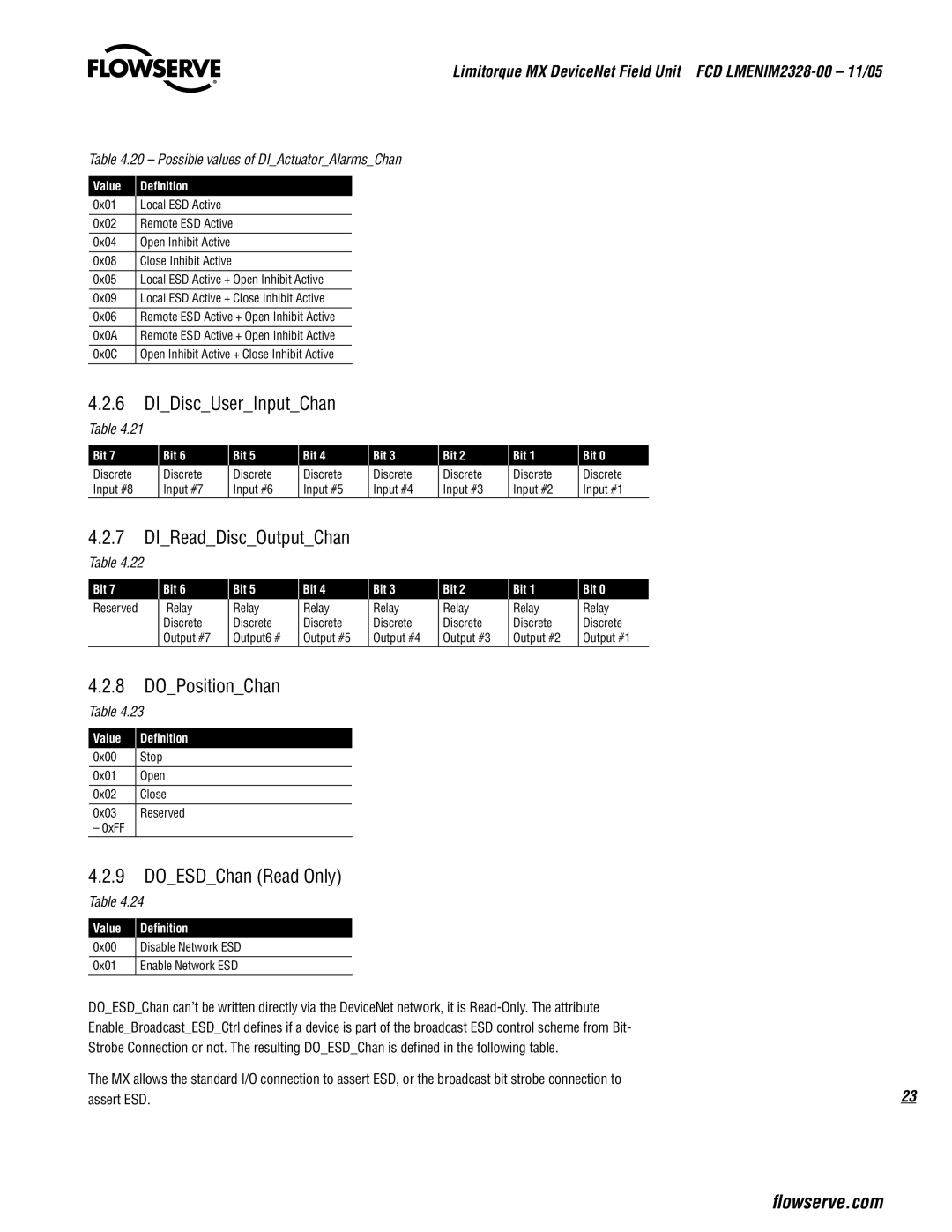 Thomas & Betts Limitorque MX Device Net Field Unit manual DIDiscUserInputChan, DIReadDiscOutputChan, DOPositionChan 