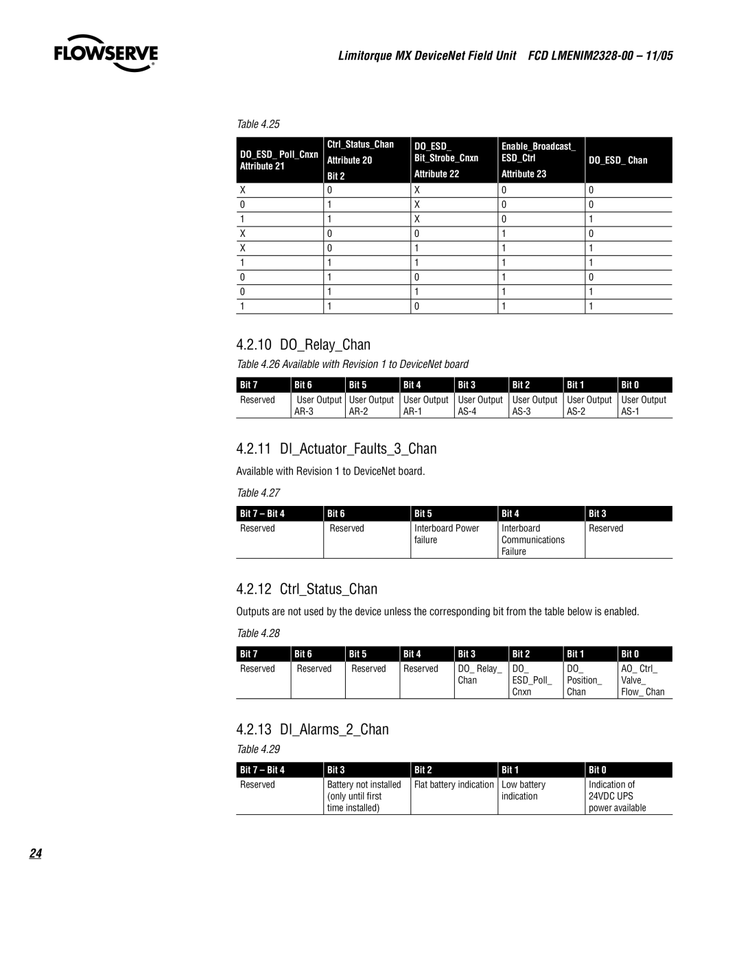 Thomas & Betts Limitorque MX Device Net Field Unit manual DORelayChan, DIActuatorFaults3Chan, CtrlStatusChan, DIAlarms2Chan 