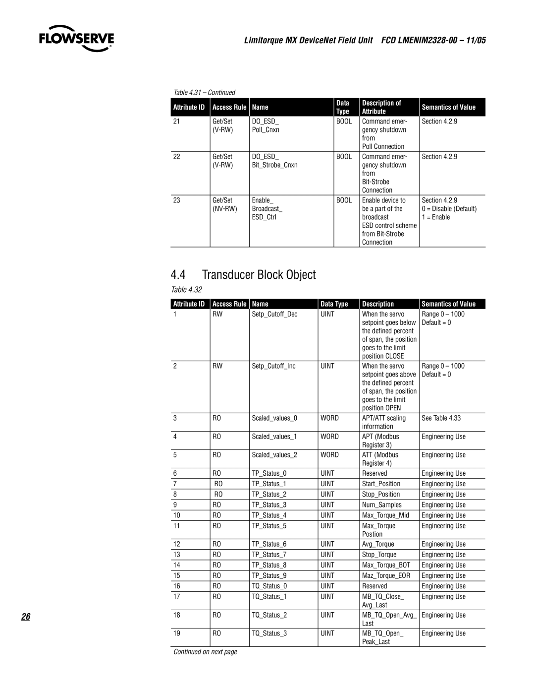 Thomas & Betts Limitorque MX Device Net Field Unit Transducer Block Object, Name Data Type Description Semantics of Value 