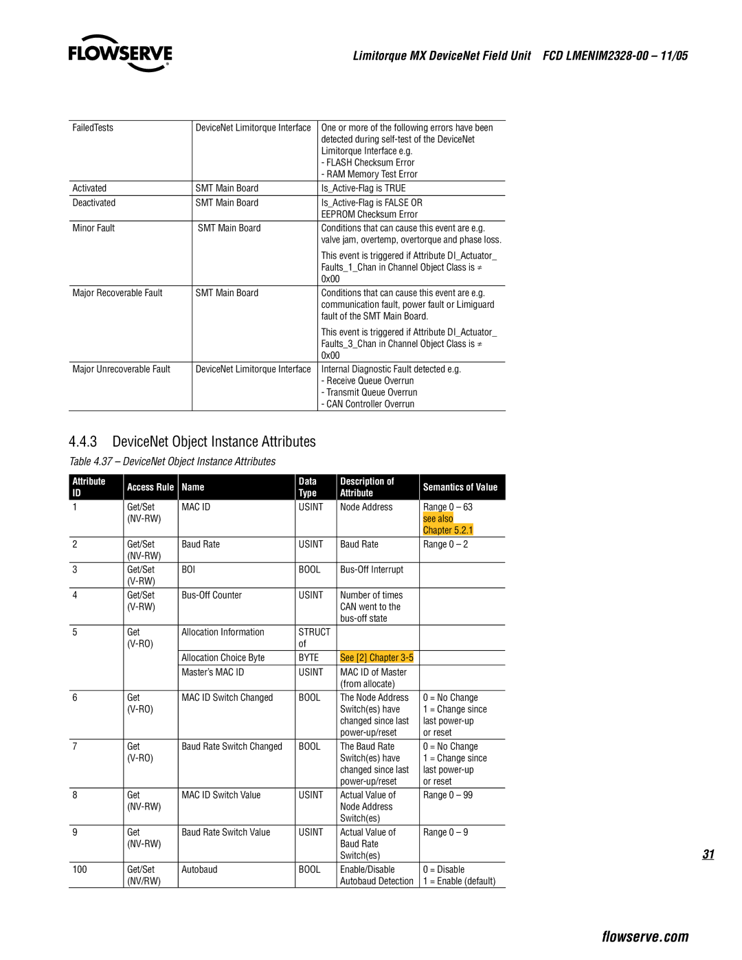 Thomas & Betts Limitorque MX Device Net Field Unit manual DeviceNet Object Instance Attributes 