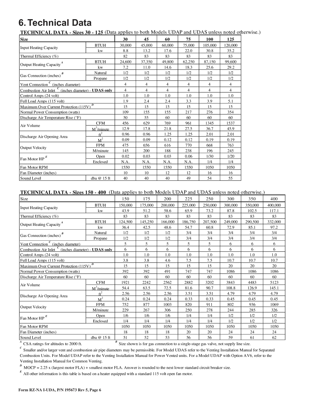 Thomas & Betts UDAS, UDAP dimensions Technical Data, Size 100 125 