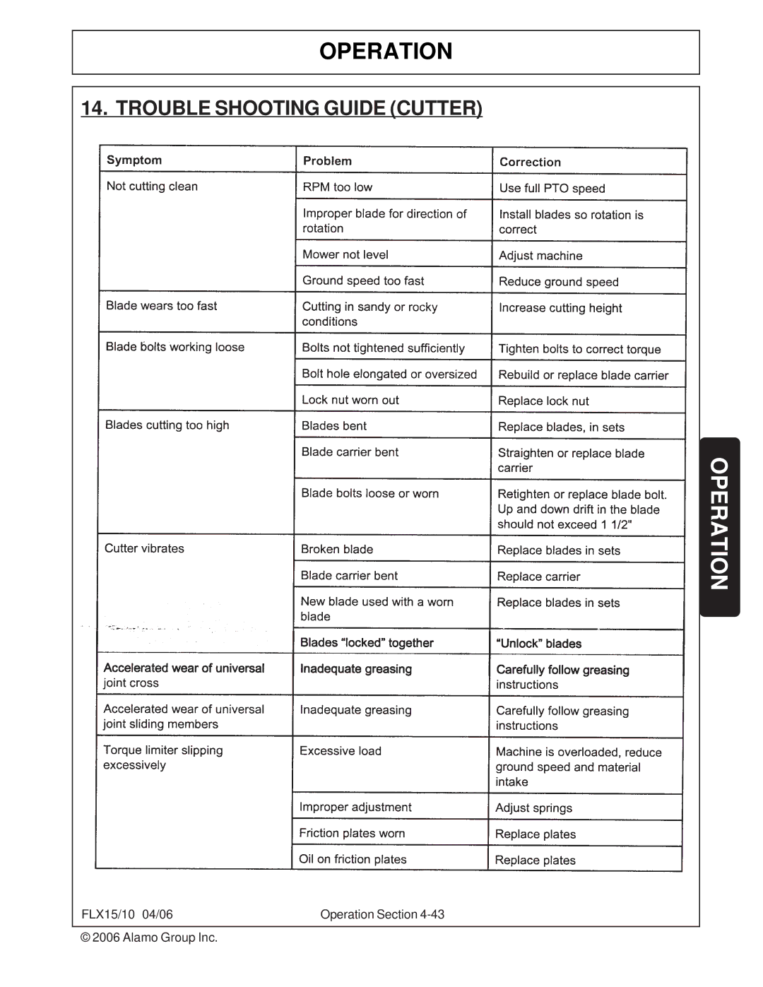 Tiger FLX15, FLX10 manual Trouble Shooting Guide Cutter 