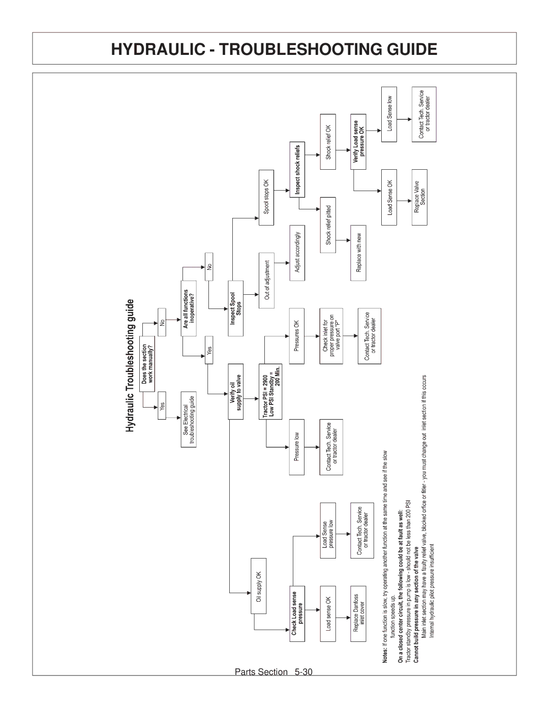 Tiger JD 62-6420 manual Hydraulic Troubleshooting Guide 