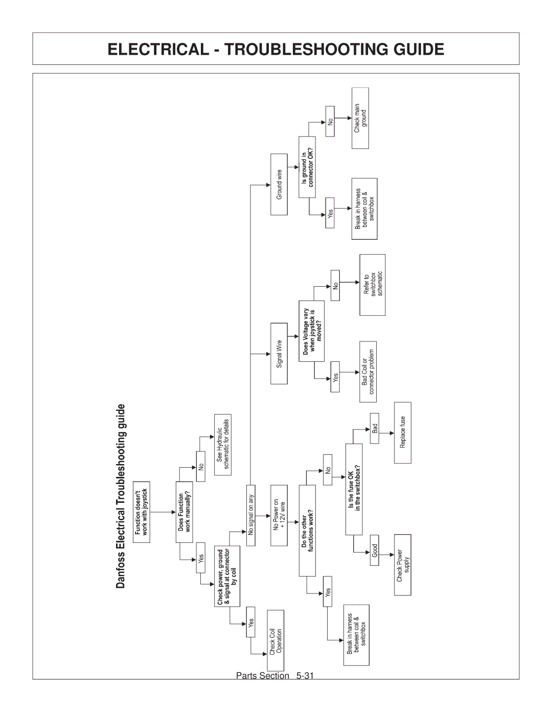 Tiger JD 62-6420 manual Electrical Troubleshooting Guide 