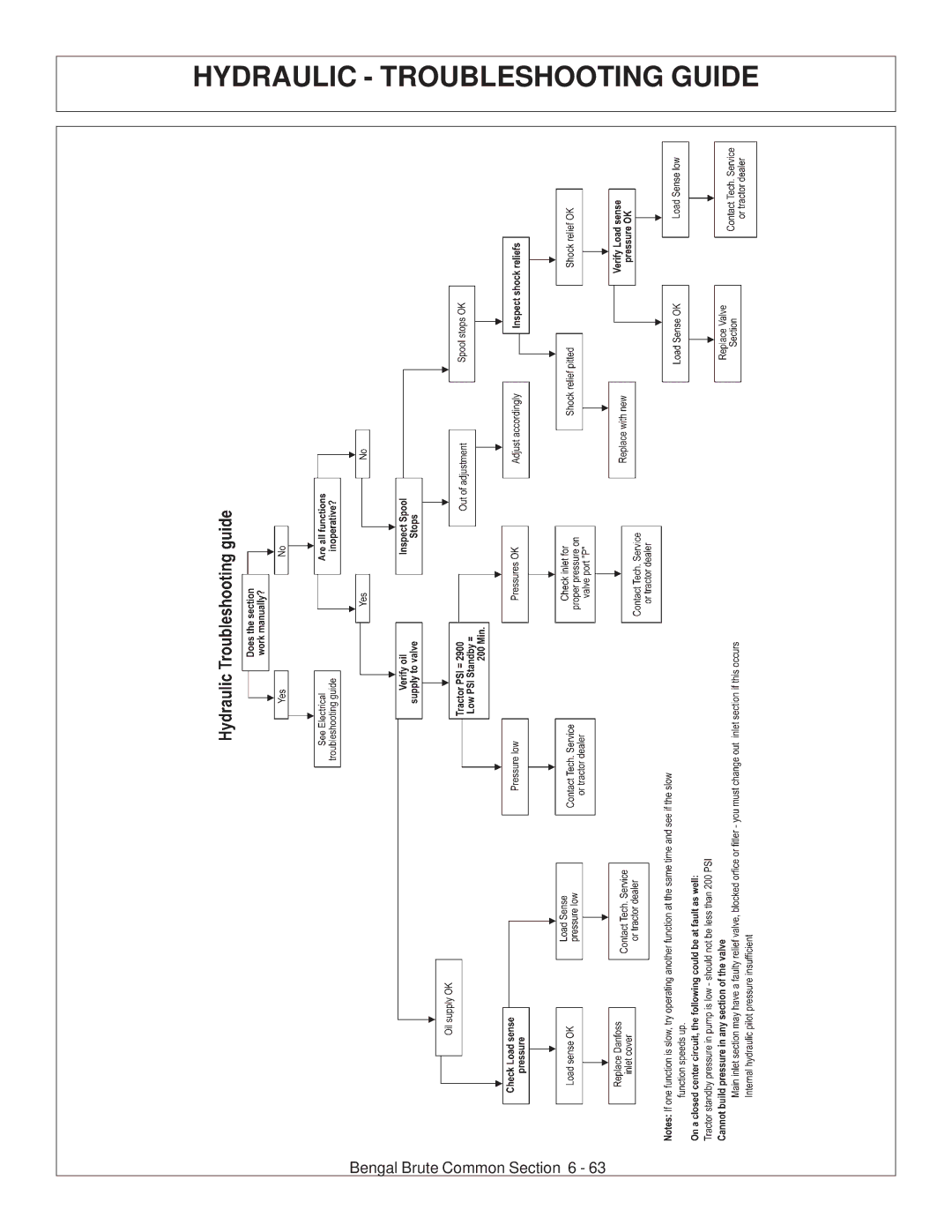 Tiger JD 62-6420 manual Hydraulic Troubleshooting Guide 