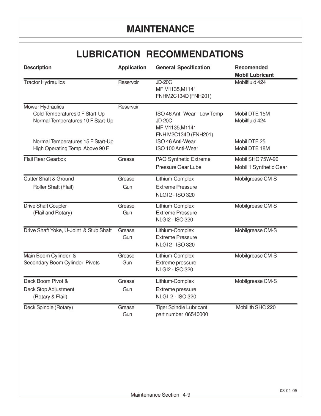 Tiger JD 62-6420 manual Maintenance Lubrication Recommendations 