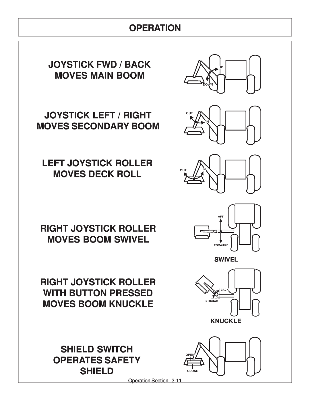 Tiger JD 62-6420 manual Joystick Fwd / Back Moves Main Boom Joystick Left / Right, Right Joystick Roller Moves Boom Swivel 
