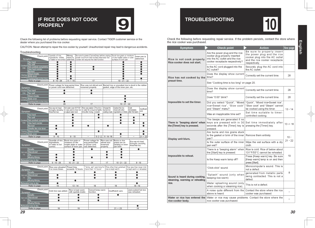 Tiger Products Co., Ltd JBA-T18S, JBA-T18W, JBA-A18S, JBA-A18G, JBA-A10S If Rice does not Cook Properly, TROUBLESHOOTING10 