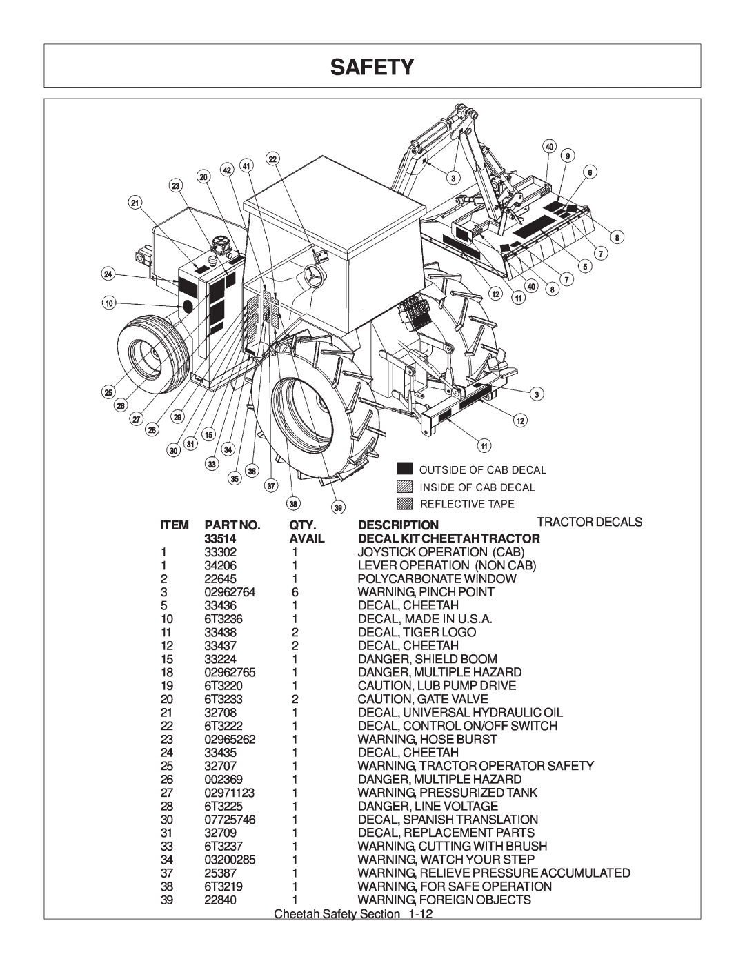 Tiger Products Co., Ltd JD 5101E, JD 5083E, JD 5093E manual Safety, Description, 33514, Avail, Decal Kit Cheetah Tractor 