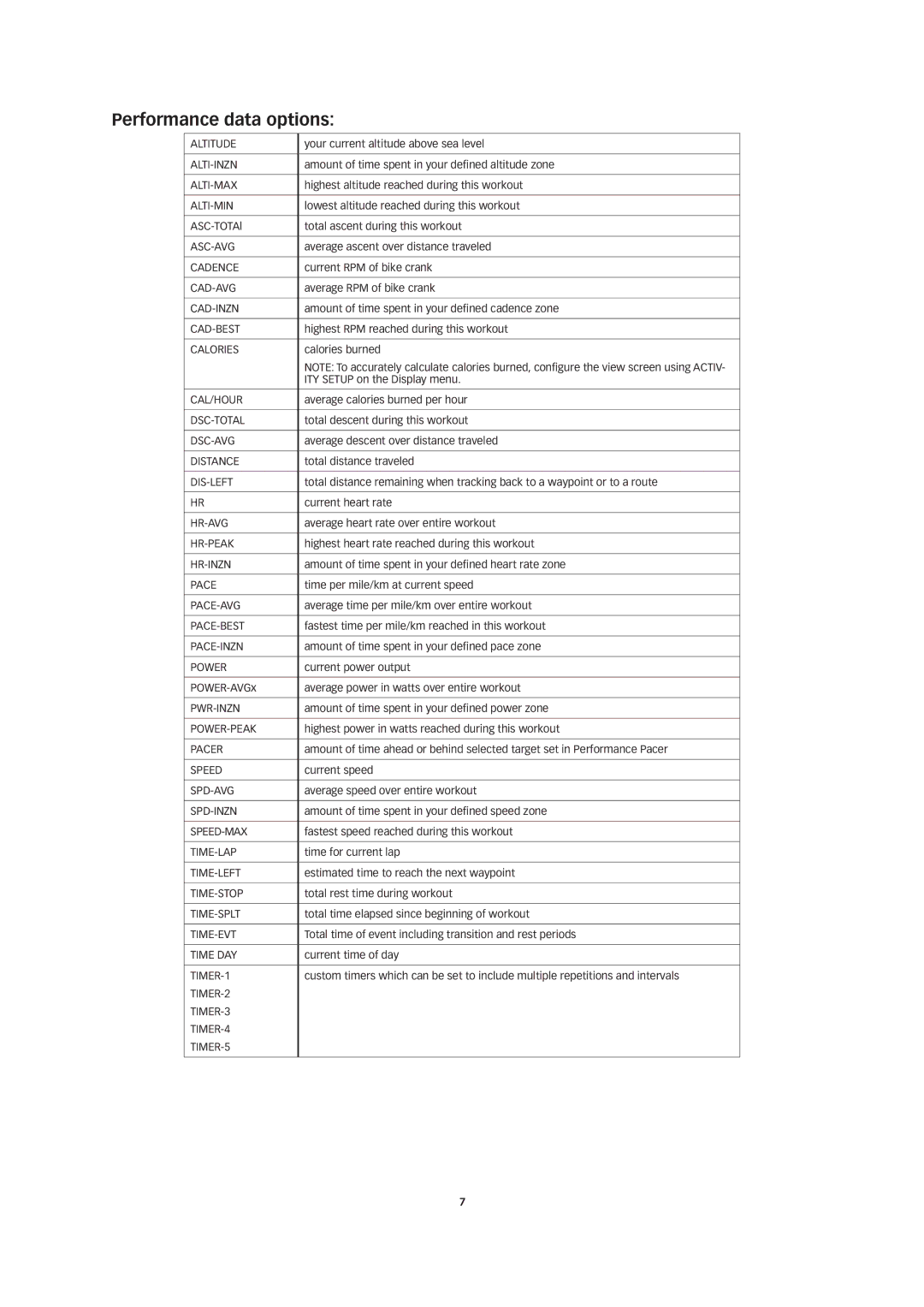 Timex W260 manual Performance data options 