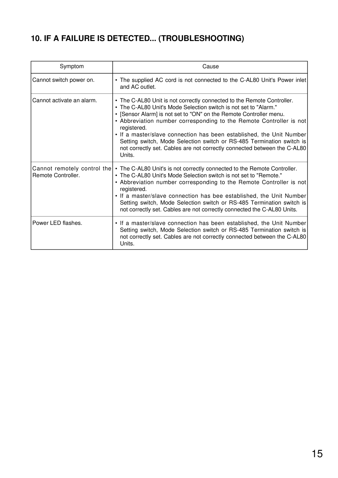 TOA Electronics C-AL80(H), C-AL80(L) instruction manual If a Failure is DETECTED... Troubleshooting 