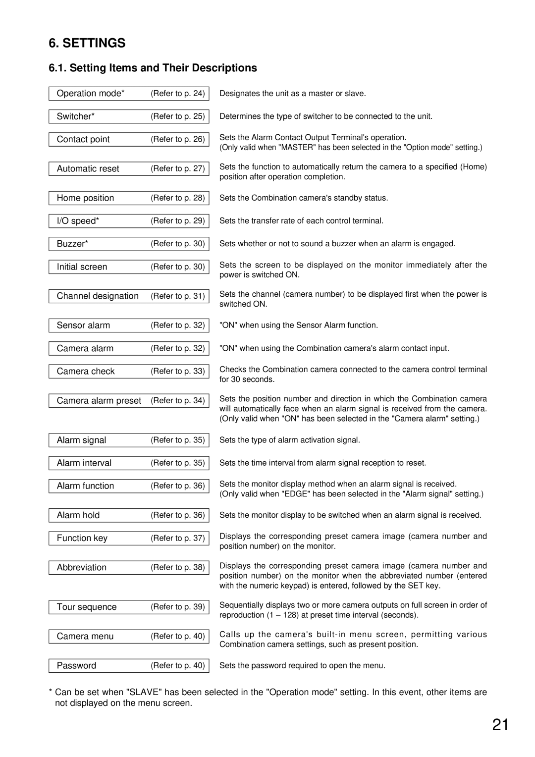 TOA Electronics C-RM500 operating instructions Settings, Setting Items and Their Descriptions 