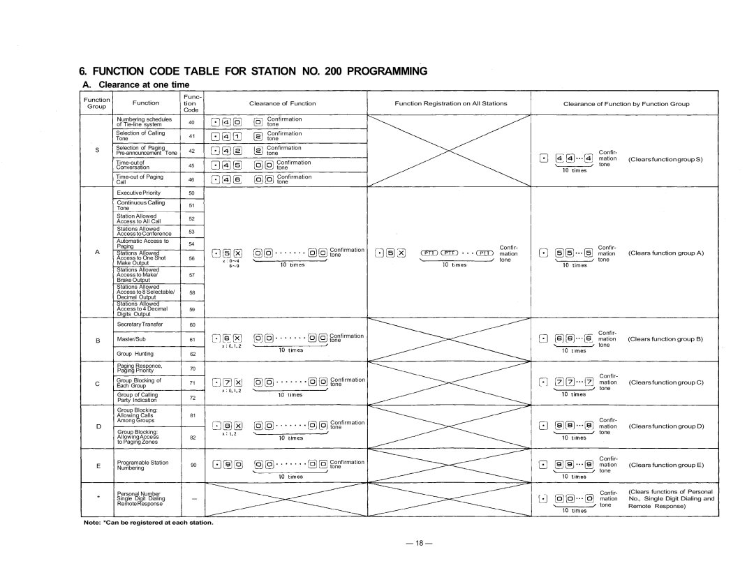 TOA Electronics CP-63 manual Function Code Table for Station no Programming, Clearance at one time 