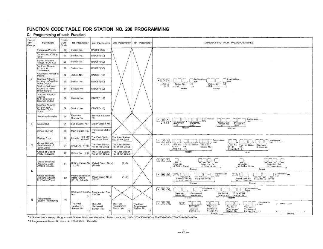 TOA Electronics CP-63 manual Programming of each Function, Operating for Programming 