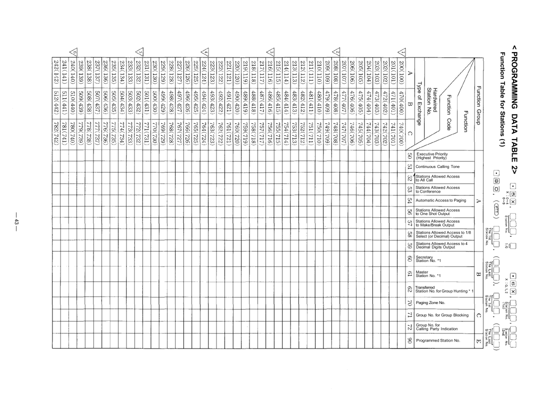 TOA Electronics CP-63 manual Programming Data, Function Table for Stations 