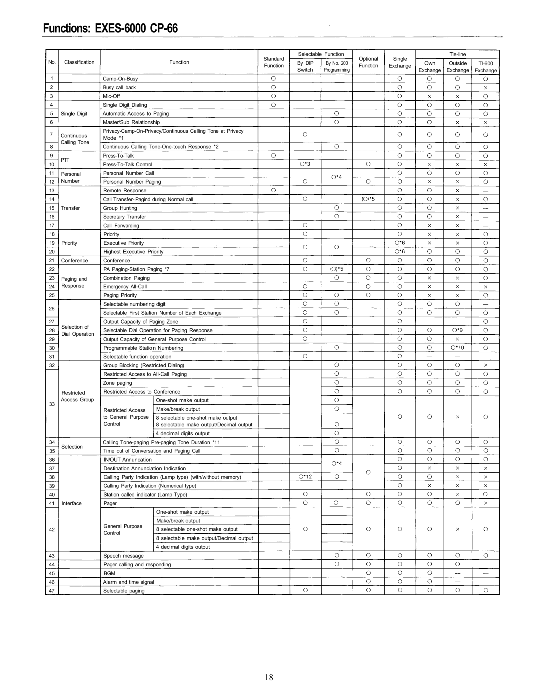 TOA Electronics operating instructions Functions EXES-6000 CP-66, Ptt 