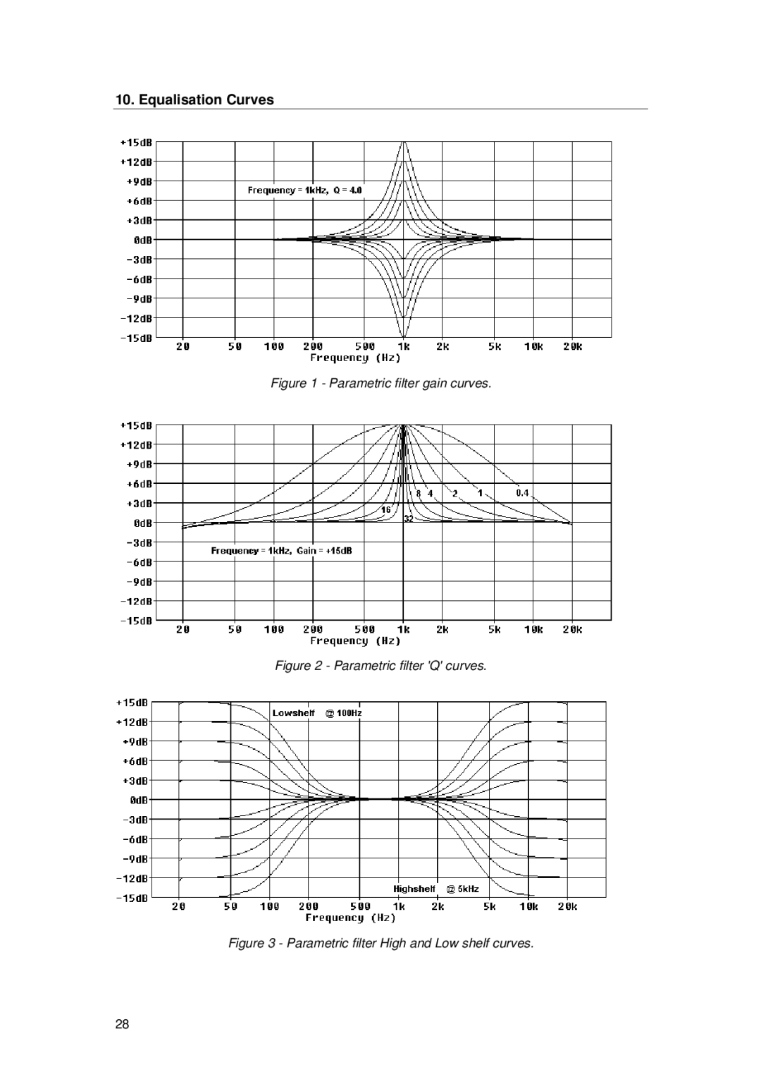 TOA Electronics TDX2 user manual Equalisation Curves, Parametric filter gain curves 