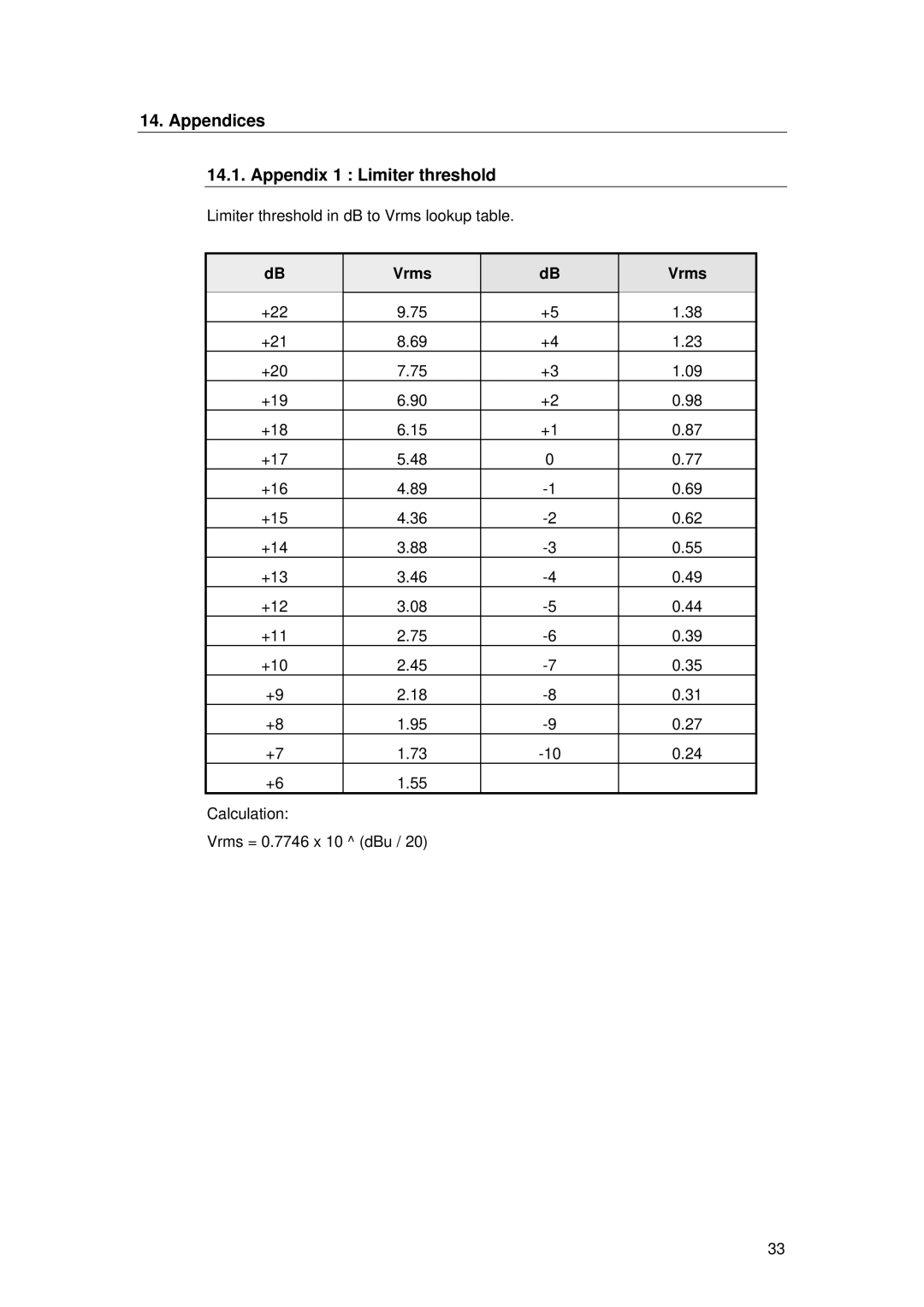 TOA Electronics TDX2 user manual Appendices Appendix 1 Limiter threshold, Vrms 