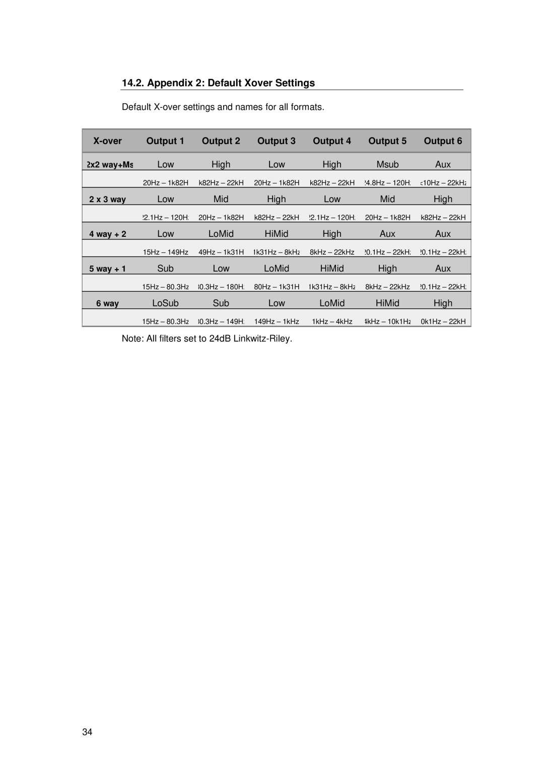 TOA Electronics TDX2 user manual Appendix 2 Default Xover Settings, Over Output 