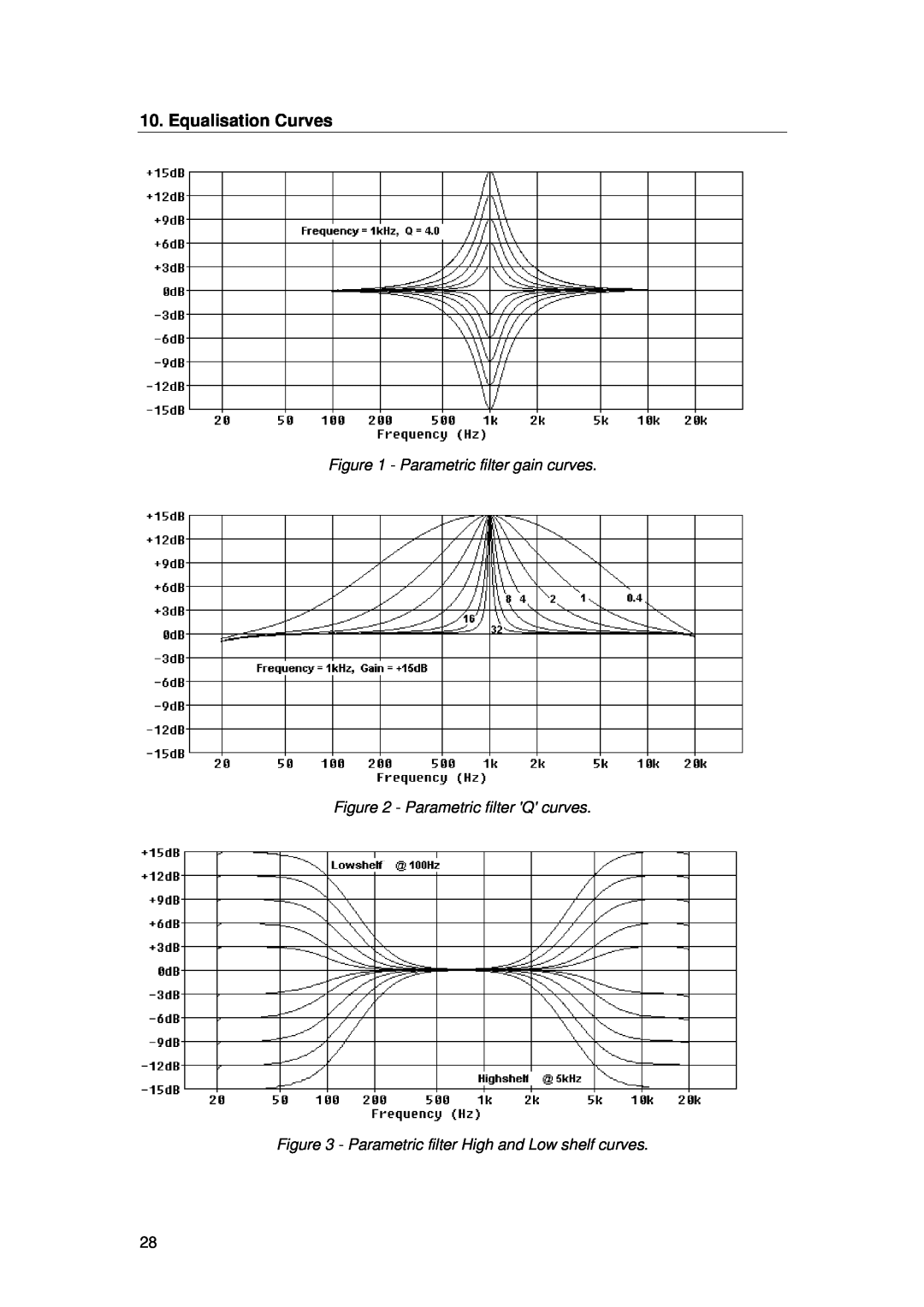 TOA Electronics TDX2 user manual Equalisation Curves, Parametric filter gain curves, Parametric filter Q curves 