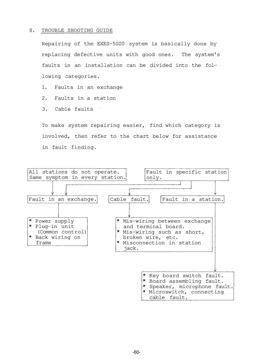 TOA Electronics TOAEXES-5OOO manual Trouble Shooting Guide 