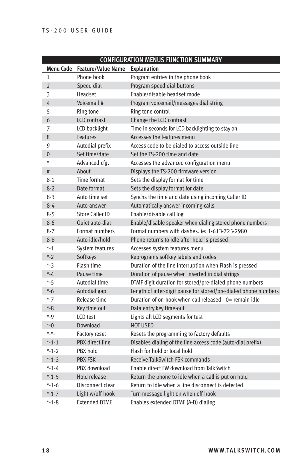 TOA Electronics TS-200 manual Configuration Menus Function Summary 