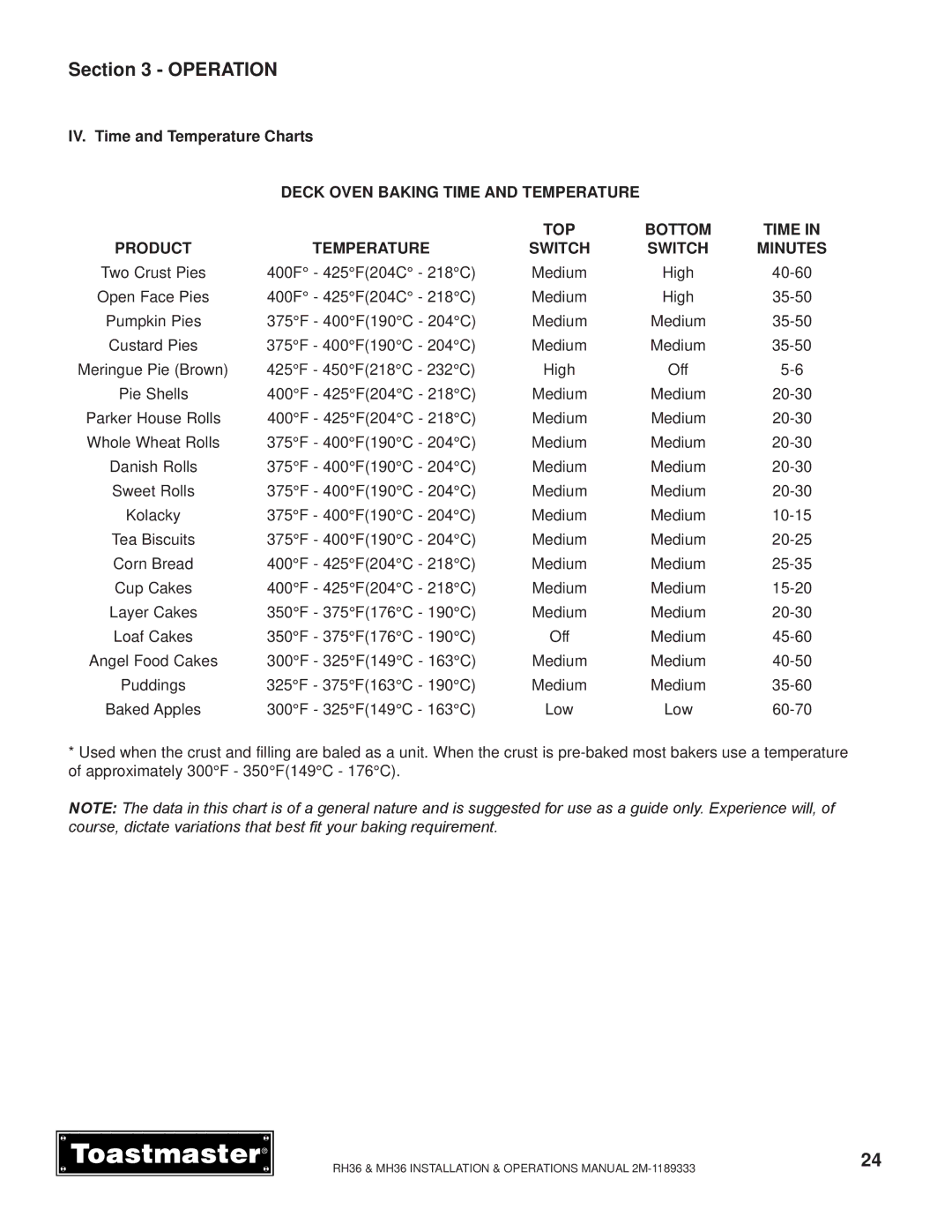 Toastmaster MH36, RH36 manual IV. Time and Temperature Charts 