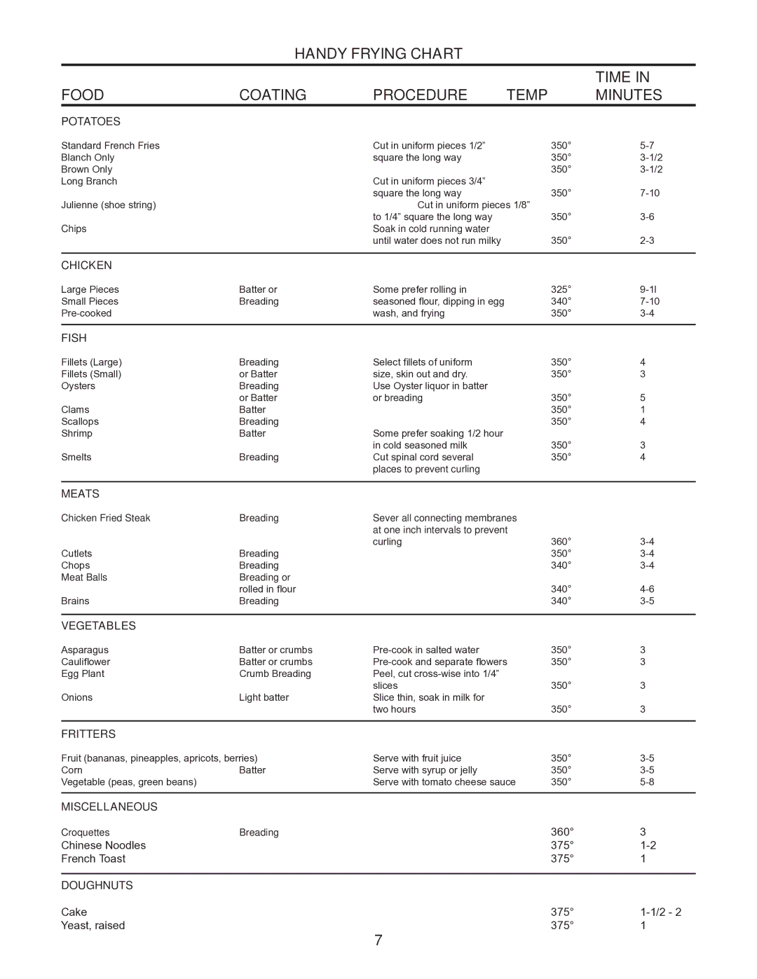 Toastmaster TMFE15, TMFE30 manual Handy Frying Chart Time Food Coating Procedure Temp Minutes, Potatoes 