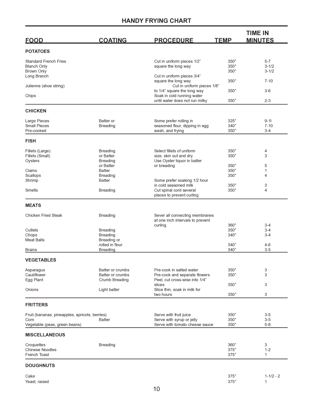 Toastmaster TMFG18-NAT, TMFG30-NAT, TMFG18-LP manual Handy Frying Chart Time Food Coating Procedure Temp Minutes, Potatoes 