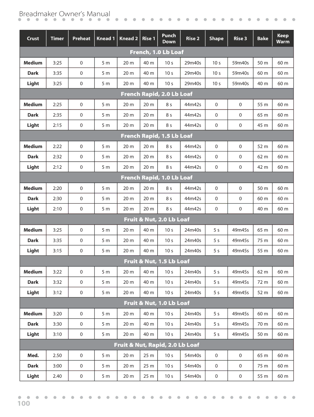 Toastmaster WBYBM1 manual 100, French, 1.0 Lb Loaf 