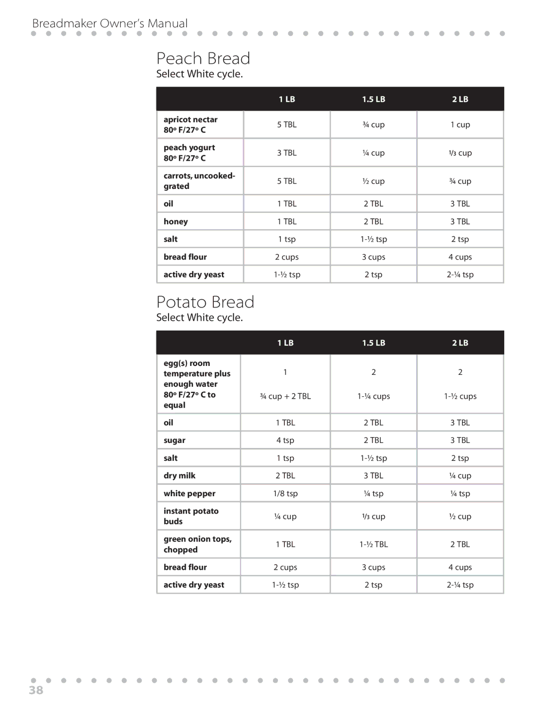 Toastmaster WBYBM1 manual Peach Bread, Potato Bread 
