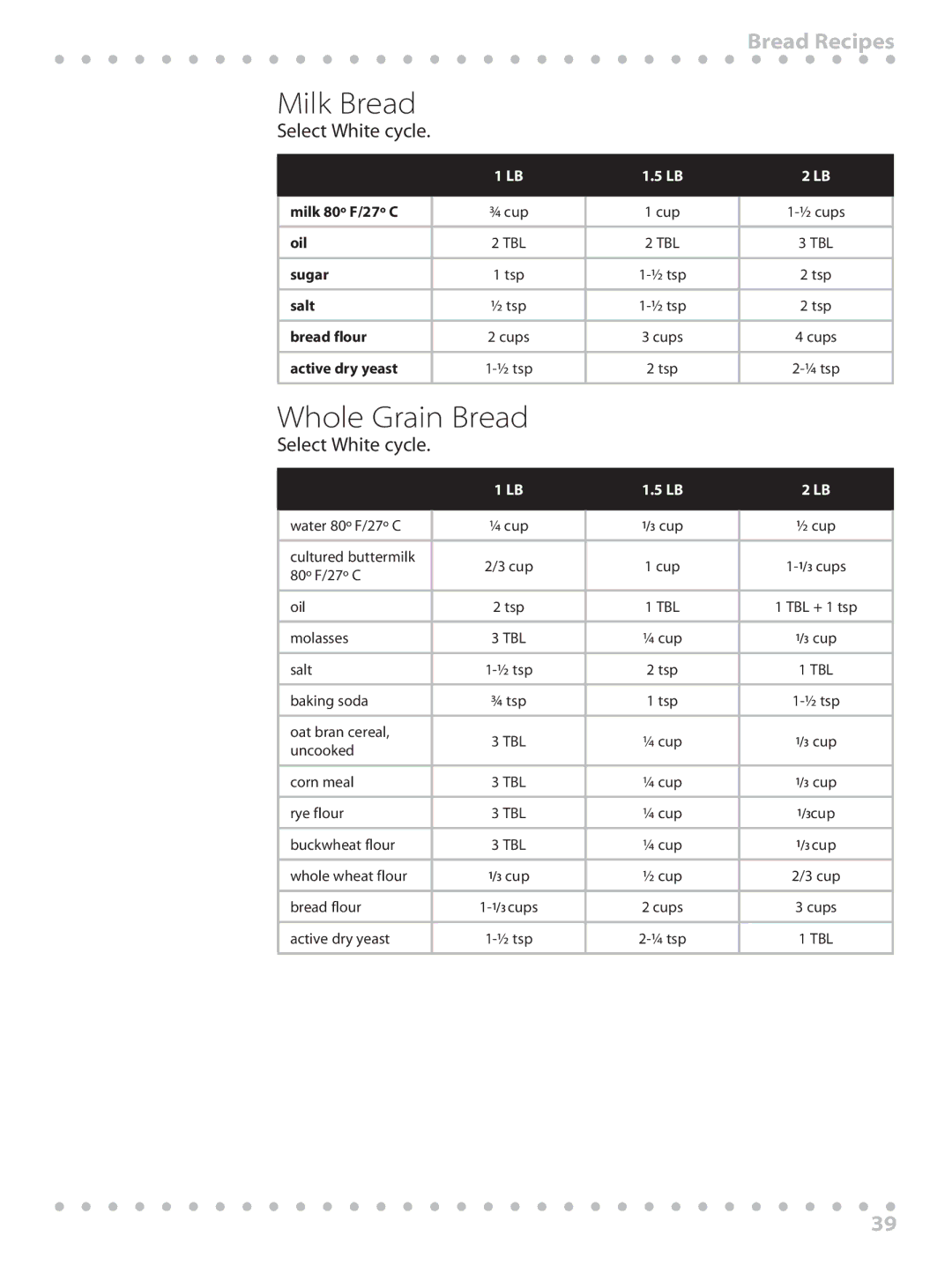 Toastmaster WBYBM1 manual Milk Bread, Whole Grain Bread, Select White cycle, Milk 80º F/27º C 