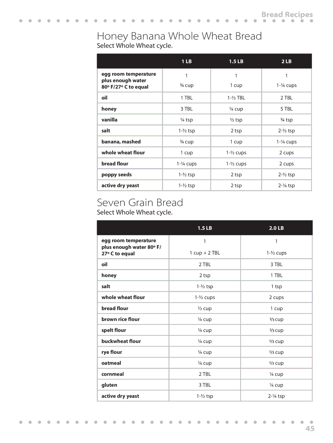 Toastmaster WBYBM1 manual Honey Banana Whole Wheat Bread, Seven Grain Bread 