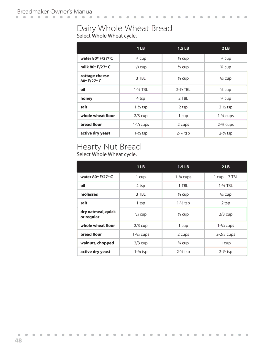 Toastmaster WBYBM1 manual Dairy Whole Wheat Bread, Hearty Nut Bread, Cottage cheese 