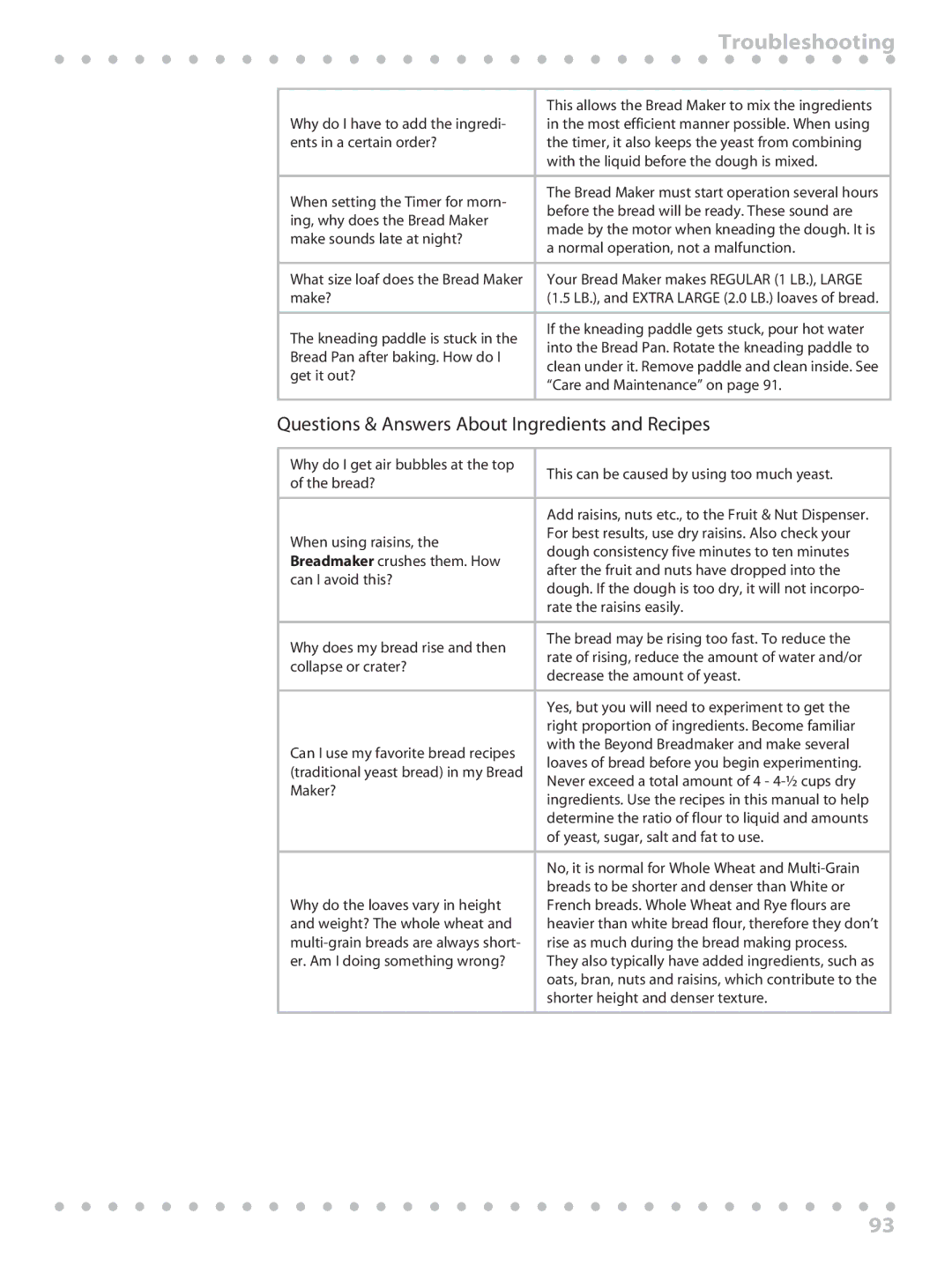 Toastmaster WBYBM1 manual Troubleshooting, Questions & Answers About Ingredients and Recipes 