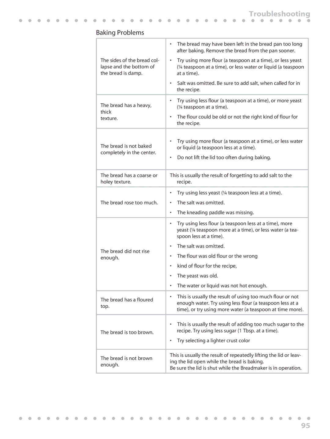 Toastmaster WBYBM1 manual Baking Problems, Top 