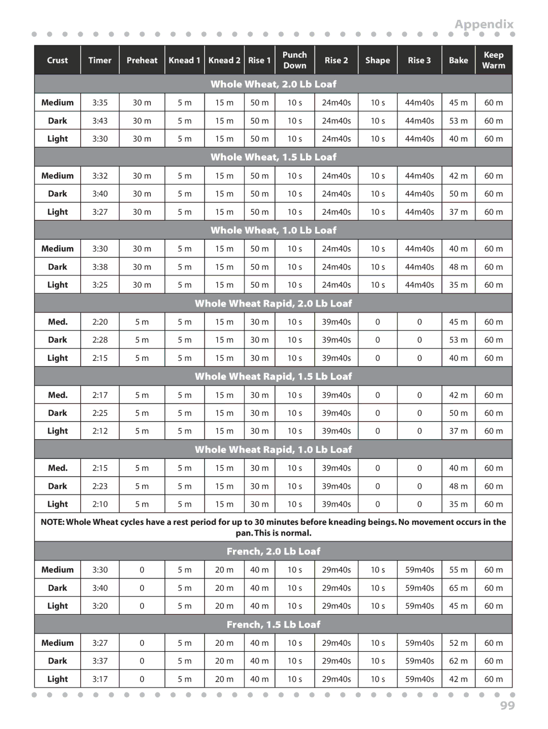 Toastmaster WBYBM1 manual Appendix, Dark, Light, Pan. This is normal. French, 2.0 Lb Loaf Medium 