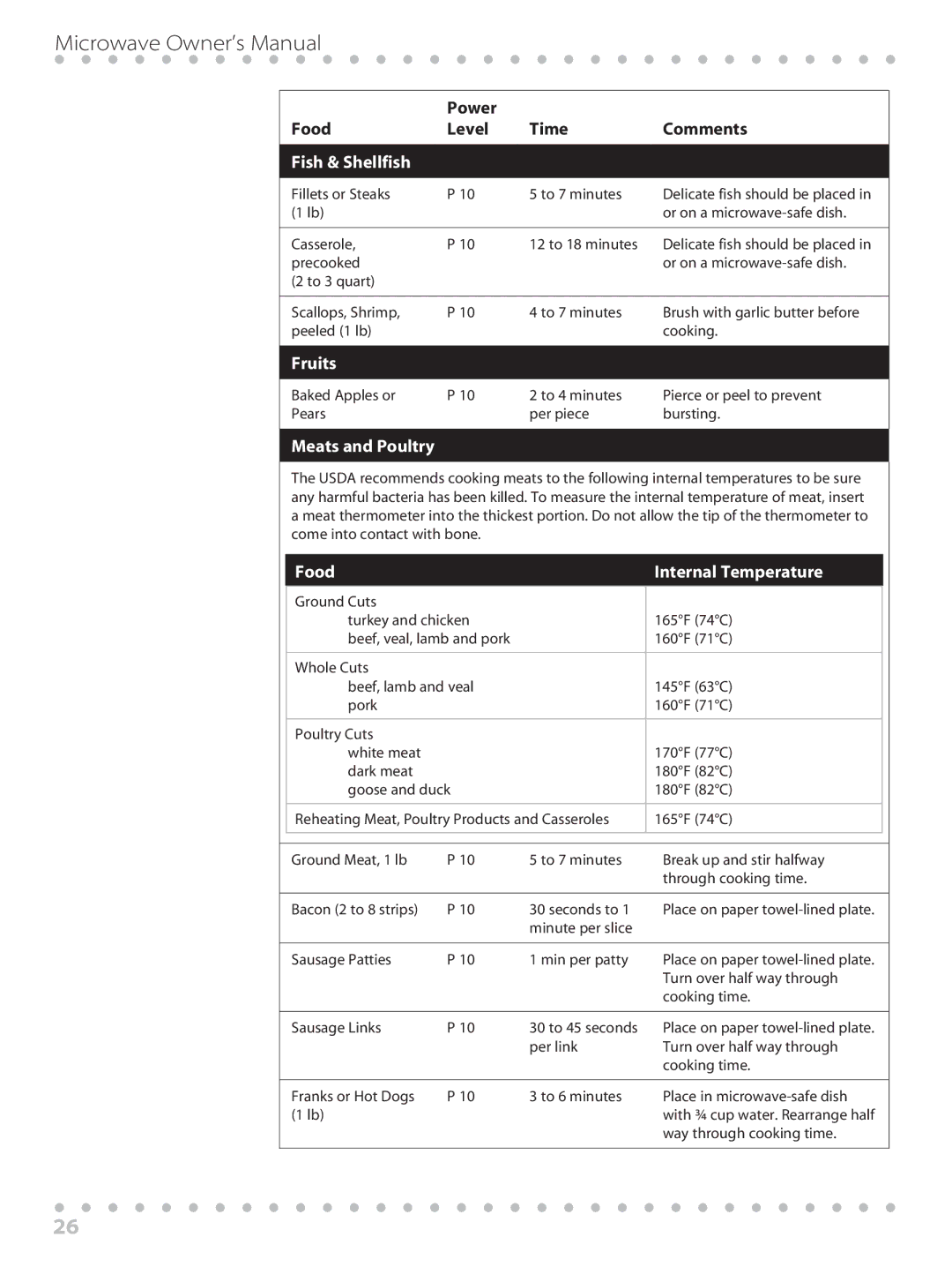 Toastmaster WBYMW1 manual Fish & Shellfish, Fruits, Meats and Poultry, Food Internal Temperature 