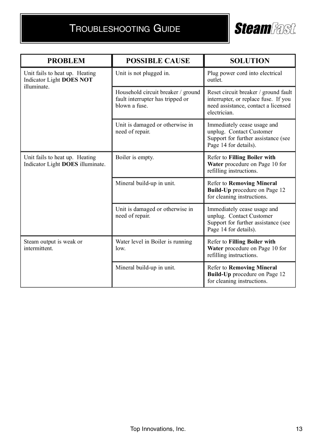 Top Innovations SF-226 warranty Troubleshooting Guide, Problem 