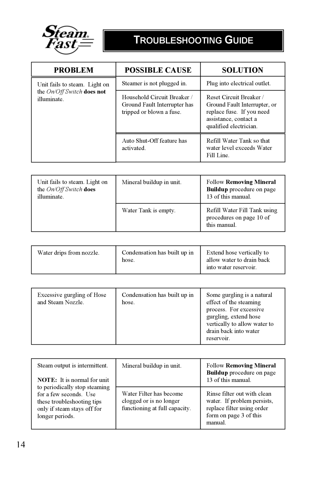 Top Innovations SF-465 warranty Troubleshooting Guide 