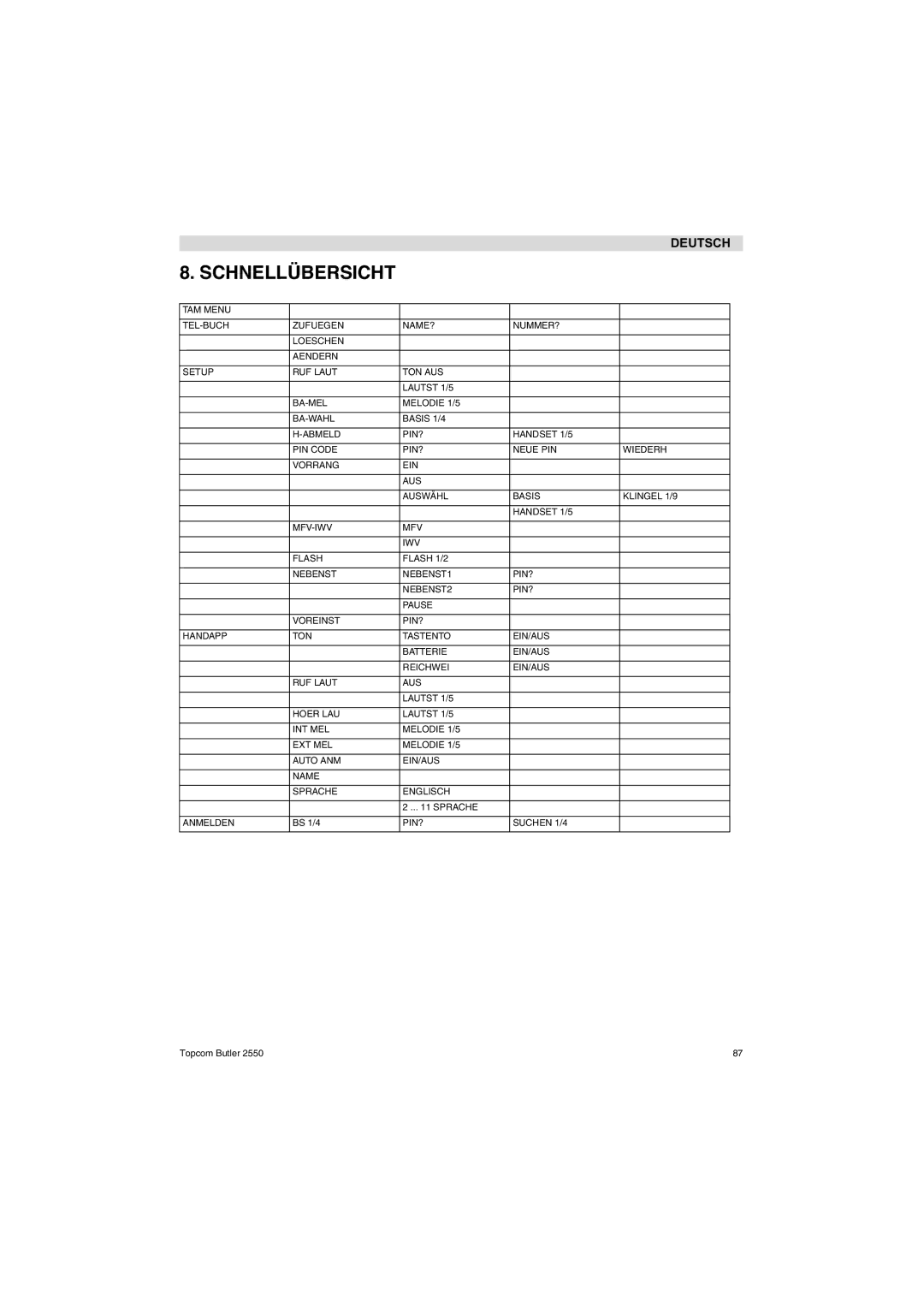 Topcom 2550 manual Schnellübersicht 