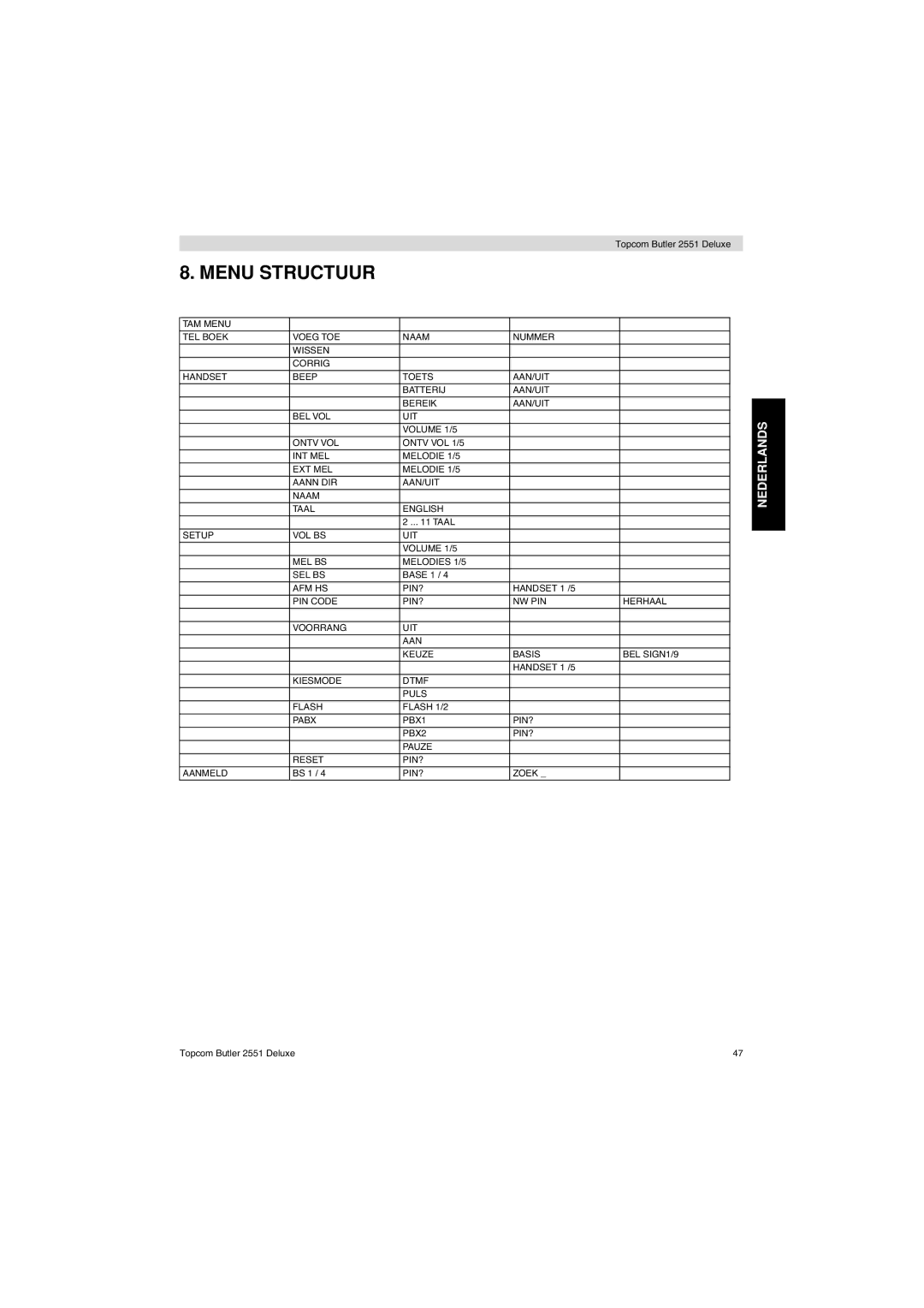 Topcom 2551 manual Menu Structuur 