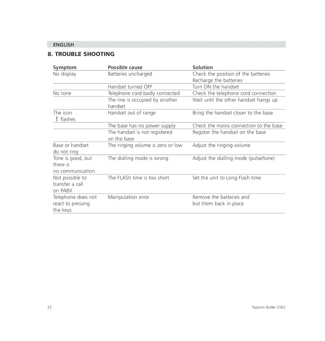 Topcom 2562 manual Trouble Shooting, Symptom Possible cause Solution 
